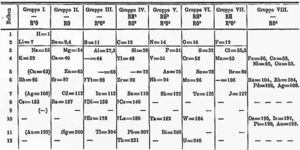 a table with a typical cell containing a two-letter symbol and a number