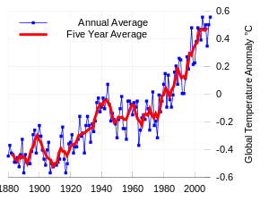 The NASA instrumental temperature record shows a long-term trend of global warming between 1880 and 2009