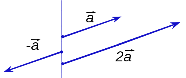 File:Scalar multiplication of vectors2.svg