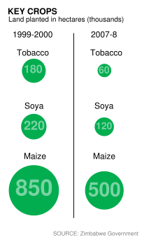 File:Key Crops production in Zimbabwe.svg