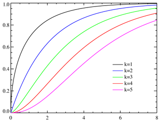 Chi-square distributionCDF.png