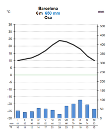 Barcelona Kliimadiagramm.png
