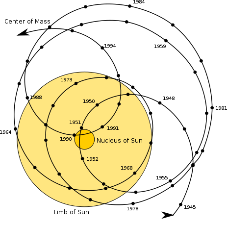 File:Solar system barycenter.svg