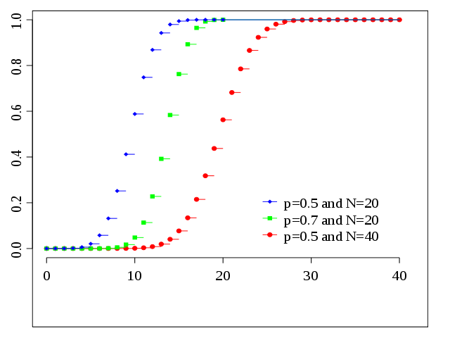 File:Binomial distribution cdf.svg