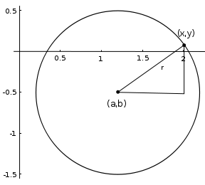 File:Circle center a b radius r.svg