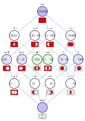 Logical connectives Hasse diagram.svg