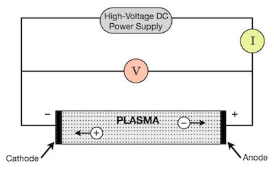 Simple representation of a DC discharge tube.