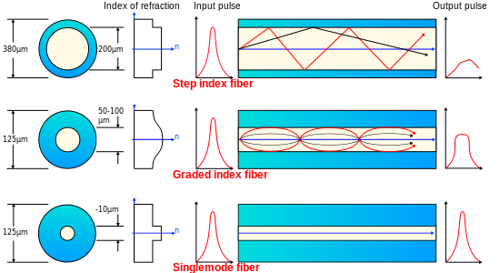 File:Optical fiber types.svg