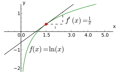 File:Logarithm derivative.svg