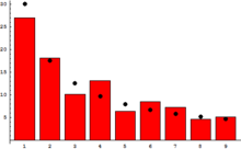 A bar chart and a superimposed second chart. The two differ slightly, but both decrease in a similar fashion.