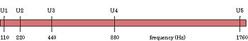 Four different octaves shown on a linear scale.