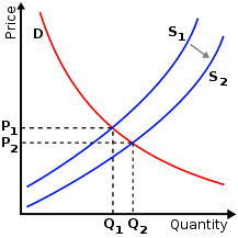 File:Supply-demand-right-shift-supply.svg