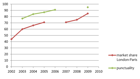 File:Eurostar market shares.svg