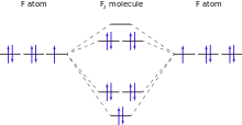 An MO diagram of the F2 molecule (valence electrons only shown)