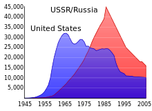 A graph showing evolution of number of nuclear weapons in the US and USSR and in the period 1945–2005. US dominates early and USSR later years with and crossover around 1978.