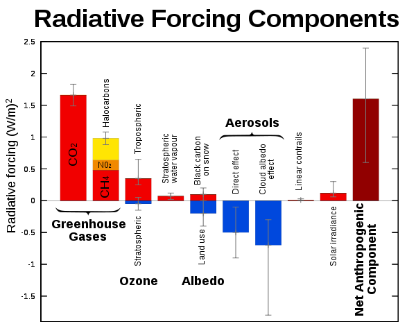 File:Radiative-forcings.svg