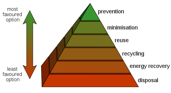 File:Waste hierarchy.svg