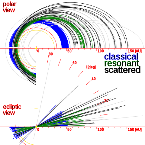 File:TheKuiperBelt Projections 100AU Classical SDO.svg