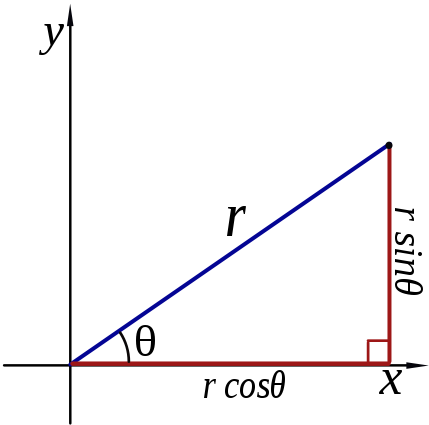 File:Polar to cartesian.svg